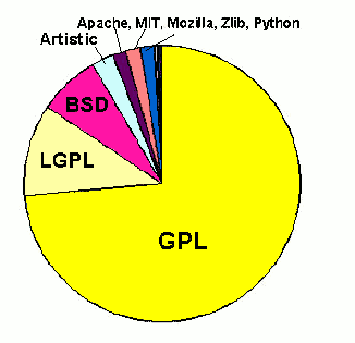 La GPL es la licencia más popular